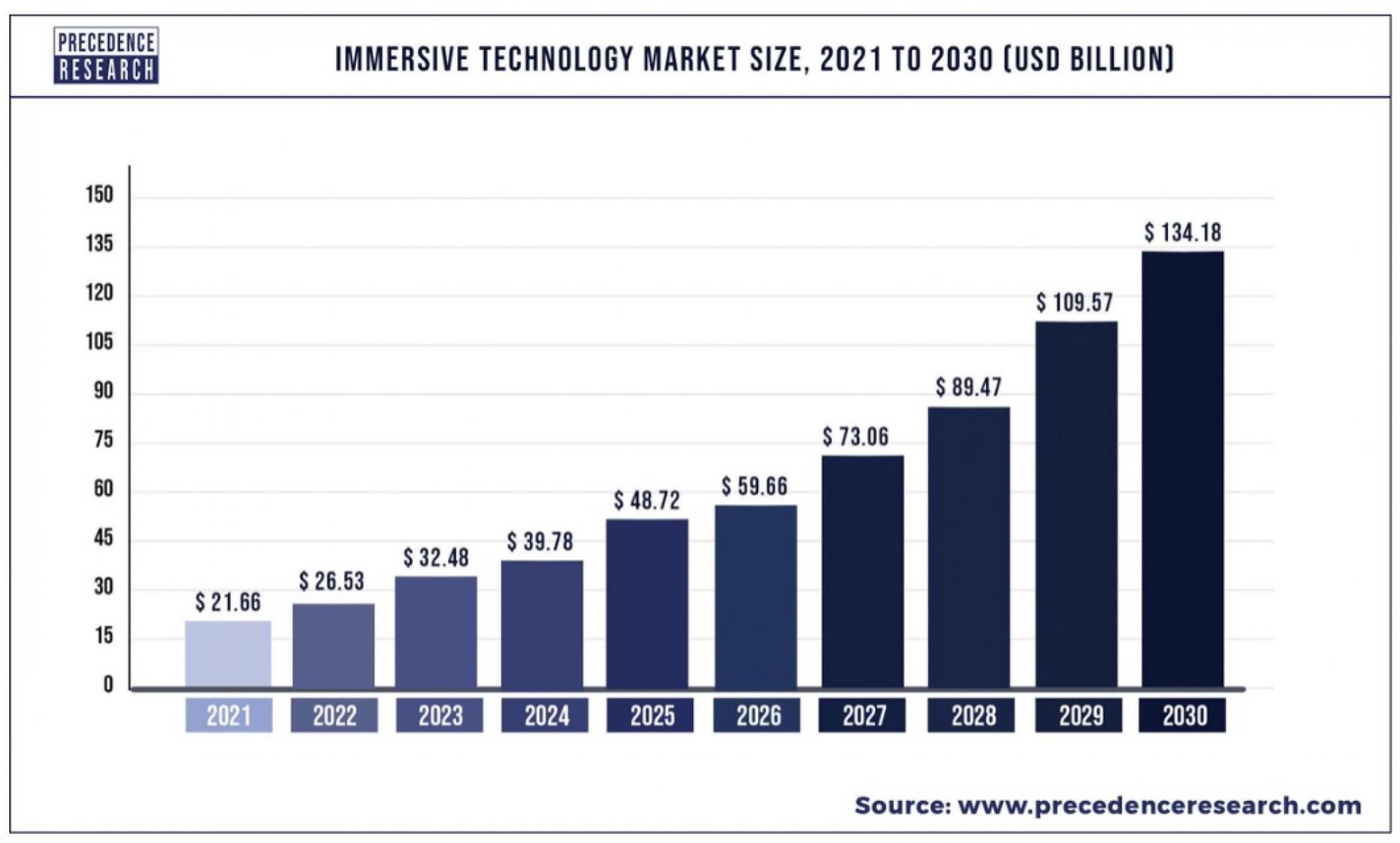 Immersive technology